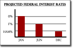 Pictured: projected federal interest rates.